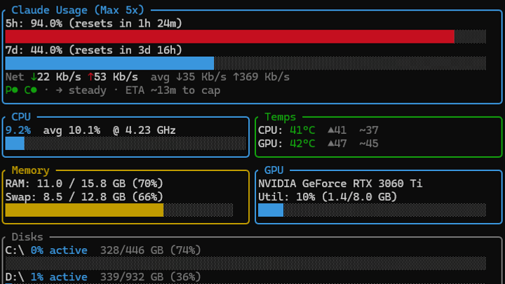 Claude Code Resource Monitor terminal dashboard: Claude 5h/7d usage bars, CPU, temps, memory, GPU, disks, and processes panels.